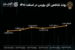 بازدهی بورس در اسفند 1401 / صعود 400 هزار پله‌ای شاخص
