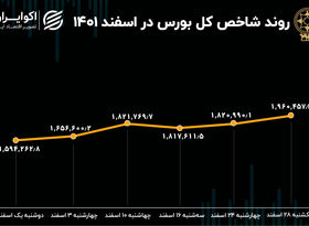 بازدهی بورس در اسفند 1401 / صعود 400 هزار پله‌ای شاخص