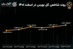 بازدهی بورس در اسفند 1401 / صعود 400 هزار پله‌ای شاخص
