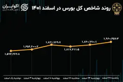 بازدهی بورس در اسفند 1401 / صعود 400 هزار پله‌ای شاخص