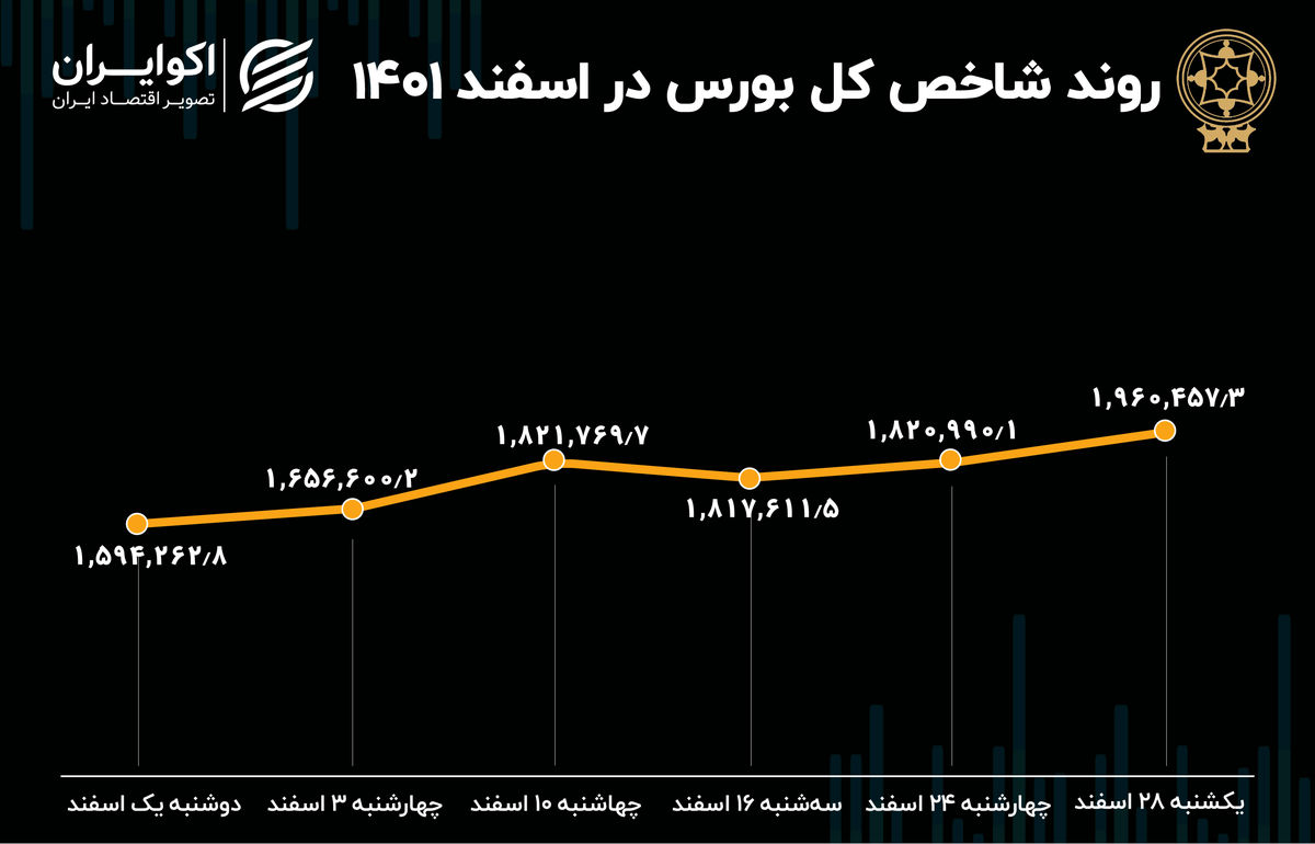 بازدهی بورس در اسفند 1401 / صعود 400 هزار پله‌ای شاخص