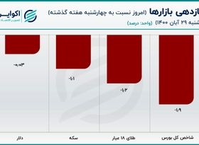 یورو راه خود را از دلار جدا کرد/ قیمت سکه کاهش یافت 