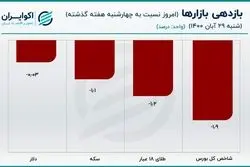 یورو راه خود را از دلار جدا کرد/ قیمت سکه کاهش یافت 