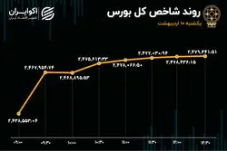 11 روز حمایت حقیقی از بورس 