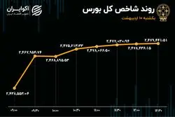 11 روز حمایت حقیقی از بورس 
