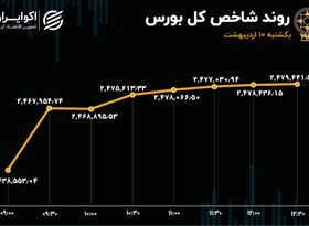 11 روز حمایت حقیقی از بورس 