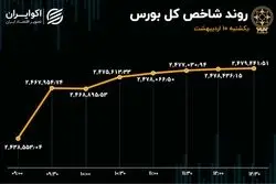 11 روز حمایت حقیقی از بورس 