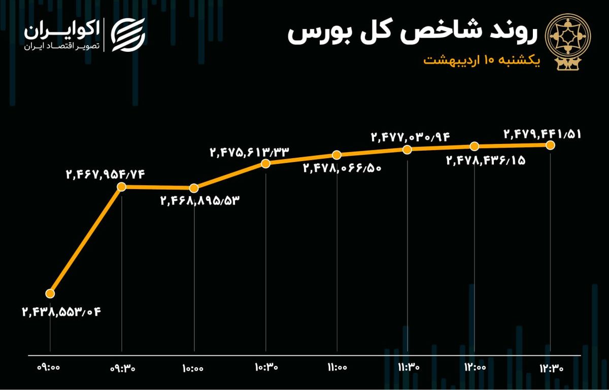 11 روز حمایت حقیقی از بورس 