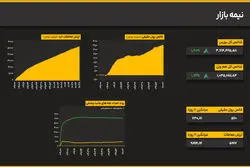 شکست سد ۳.۷ میلیونی؛ شاخص کل با رشد ۱.۶ درصدی مرز جدید فتح کرد