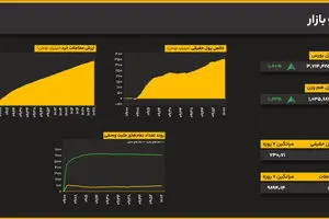 شکست سد ۳.۷ میلیونی؛ شاخص کل با رشد ۱.۶ درصدی مرز جدید فتح کرد