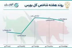 شاخص بورس به سقف خورد؟ / صعود 38 هزار پله‌ای شاخص