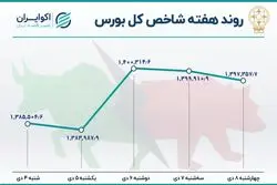 شاخص بورس به سقف خورد؟ / صعود 38 هزار پله‌ای شاخص