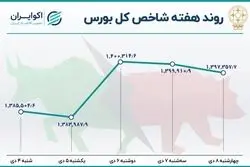 شاخص بورس به سقف خورد؟ / صعود 38 هزار پله‌ای شاخص