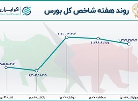 شاخص بورس به سقف خورد؟ / صعود 38 هزار پله‌ای شاخص