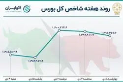 شاخص بورس به سقف خورد؟ / صعود 38 هزار پله‌ای شاخص