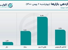 گرفتاری قیمت دلار در دامنه‌ای محدود 