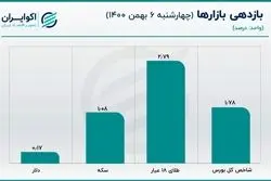 گرفتاری قیمت دلار در دامنه‌ای محدود 