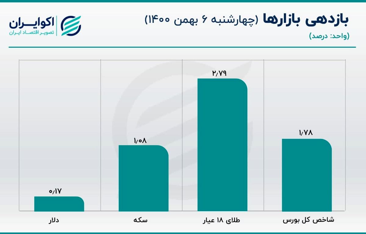 گرفتاری قیمت دلار در دامنه‌ای محدود 