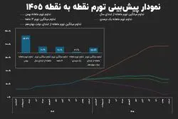 مسیر تورم ۱۴۰۵ چگونه خواهد بود؟