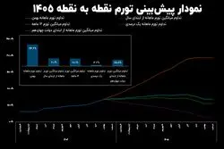 مسیر تورم ۱۴۰۵ چگونه خواهد بود؟