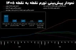 مسیر تورم ۱۴۰۵ چگونه خواهد بود؟