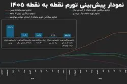 مسیر تورم ۱۴۰۵ چگونه خواهد بود؟