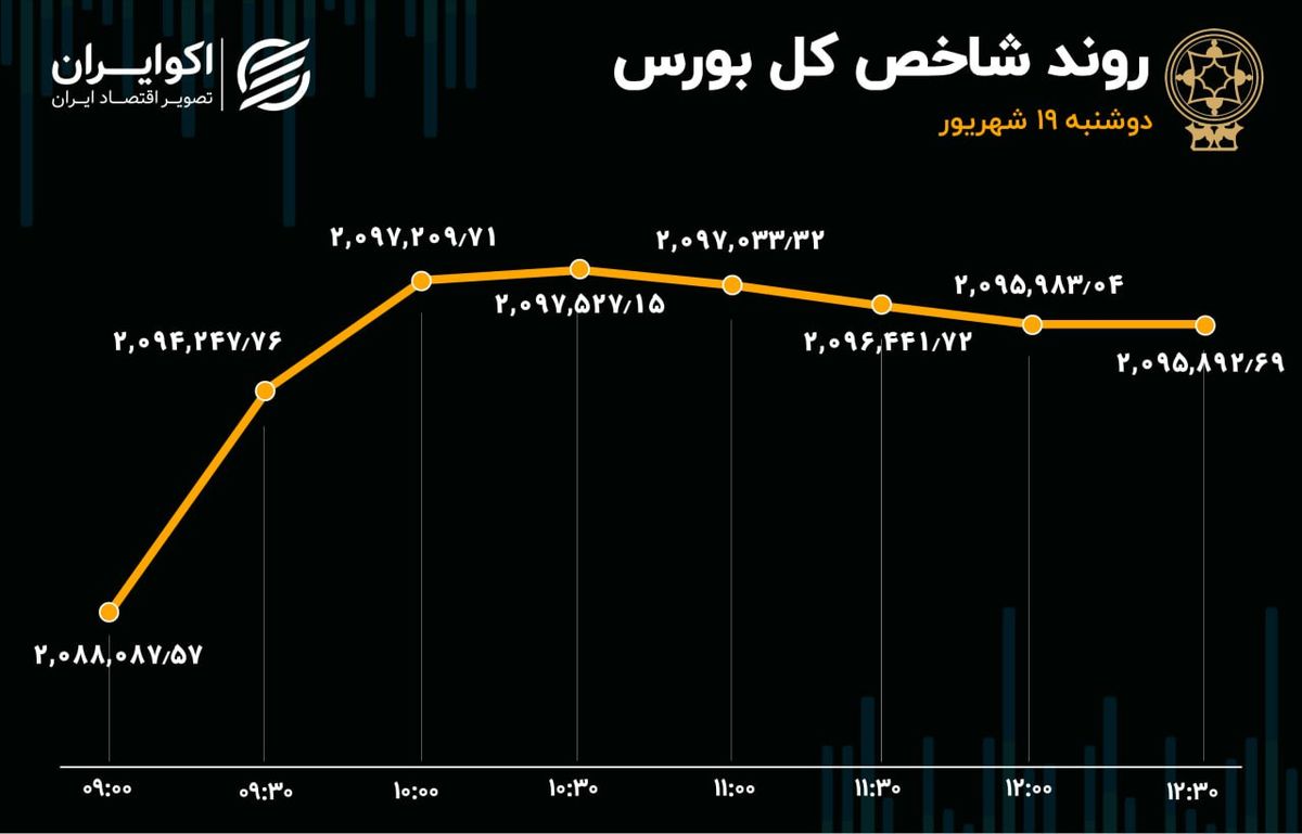 صعود بورس با نیروی حقیقی‌