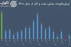 دو دلیل کاهش رشد نفت و گاز