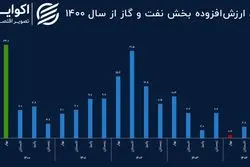 دو دلیل کاهش رشد نفت و گاز
