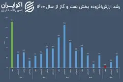 دو دلیل کاهش رشد نفت و گاز