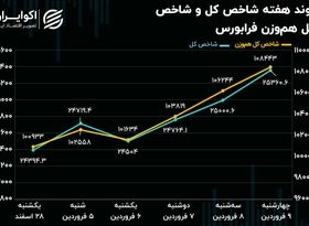 بازدهی فرابورس ایران در اولین هفته معاملاتی فروردین