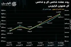 بازدهی فرابورس ایران در اولین هفته معاملاتی فروردین