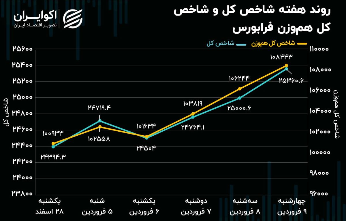 بازدهی فرابورس ایران در اولین هفته معاملاتی فروردین