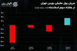 ورود و خروج سهامداران در بورس / تغییر 937 میلیارد تومان از مالکیت سهامداران حقیقی