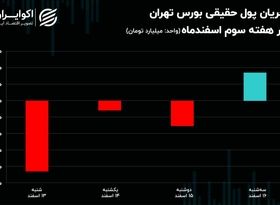 ورود و خروج سهامداران در بورس / تغییر 937 میلیارد تومان از مالکیت سهامداران حقیقی