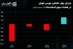 ورود و خروج سهامداران در بورس / تغییر 937 میلیارد تومان از مالکیت سهامداران حقیقی