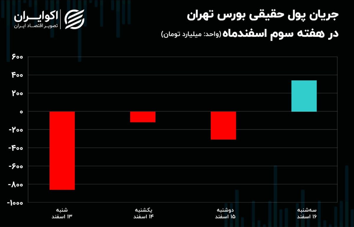 ورود و خروج سهامداران در بورس / تغییر 937 میلیارد تومان از مالکیت سهامداران حقیقی