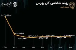 سقوط کم سابقه بورس تهران / رکورد 2 ساله ریزش شاخص شکست