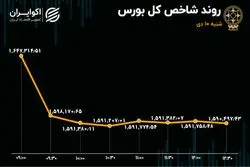سقوط کم سابقه بورس تهران / رکورد 2 ساله ریزش شاخص شکست