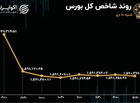 سقوط کم سابقه بورس تهران / رکورد 2 ساله ریزش شاخص شکست