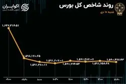 سقوط کم سابقه بورس تهران / رکورد 2 ساله ریزش شاخص شکست