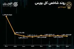 سقوط کم سابقه بورس تهران / رکورد 2 ساله ریزش شاخص شکست