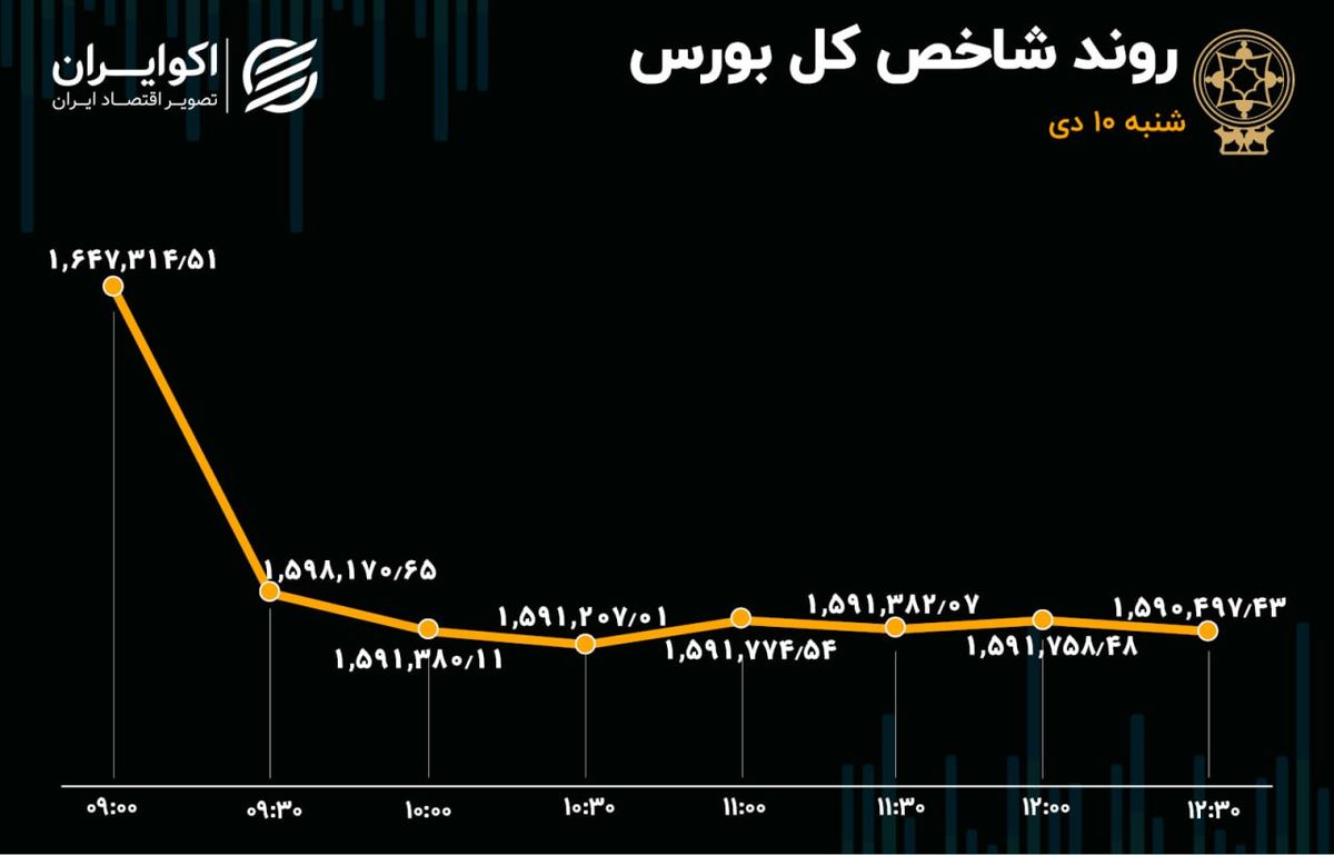 سقوط کم سابقه بورس تهران / رکورد 2 ساله ریزش شاخص شکست