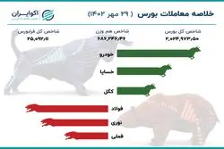 خلاصه بورس شنبه 29 مهر / تابلوی بازار سبزپوش شد