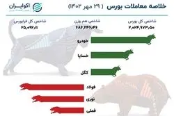 خلاصه بورس شنبه 29 مهر / تابلوی بازار سبزپوش شد