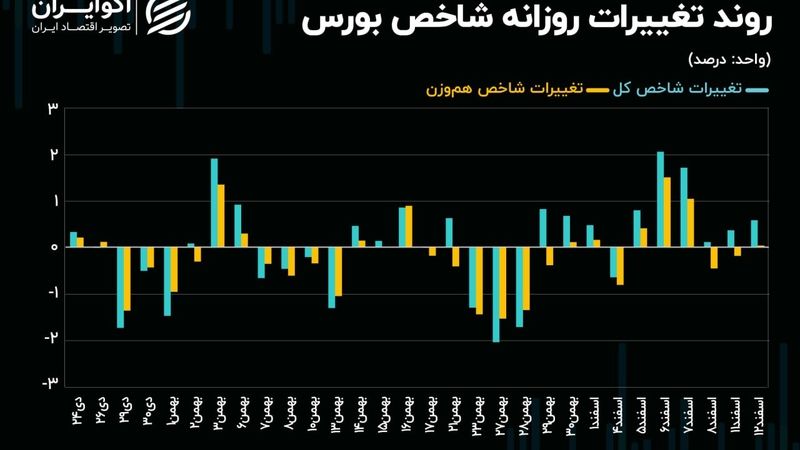 حرکت به سمت قله تاریخی ناقص می‌ماند؟