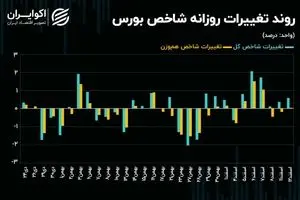حرکت به سمت قله تاریخی ناقص می‌ماند؟