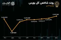 نمادهای کوچک از شاخص‌سازان جلو زدند / حقیقی‌ها نقش اول بورس امروز