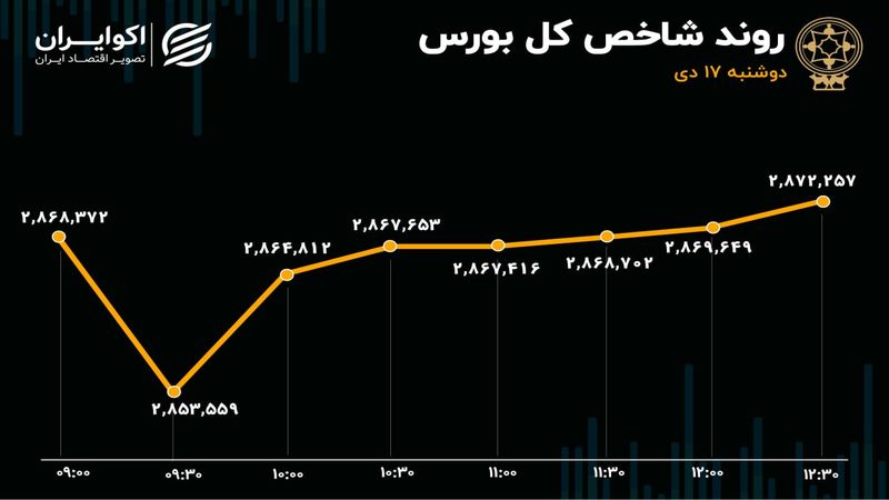 نمادهای کوچک از شاخص‌سازان جلو زدند / حقیقی‌ها نقش اول بورس امروز