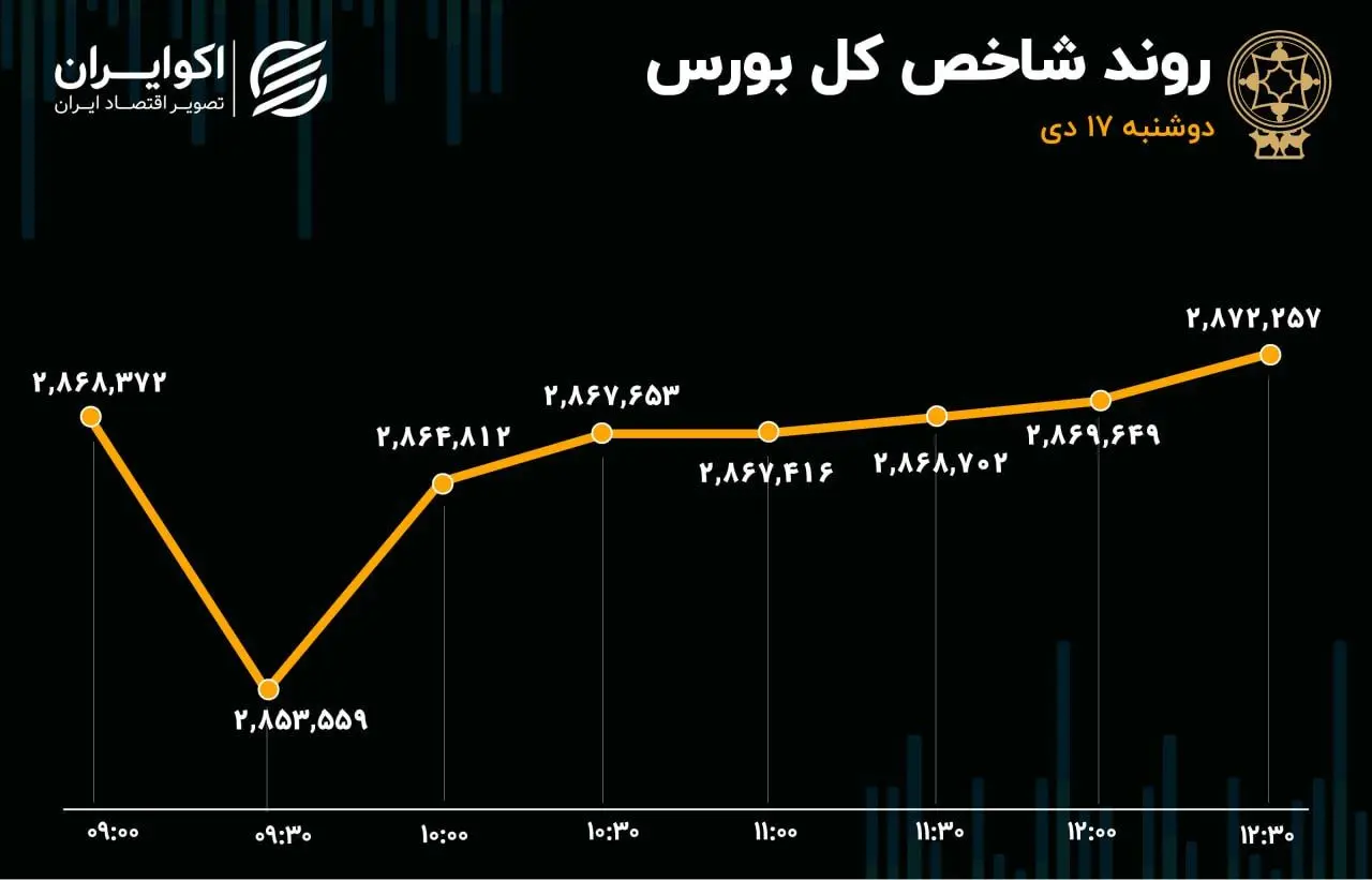 نمادهای کوچک از شاخص‌سازان جلو زدند / حقیقی‌ها نقش اول بورس امروز